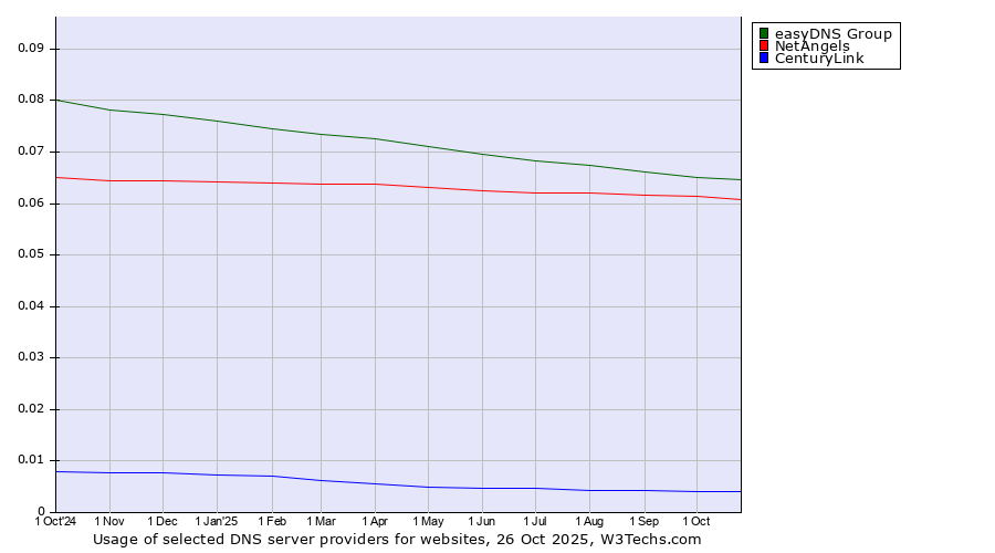 Historical trends in the usage of easyDNS Group vs. NetAngels vs. CenturyLink