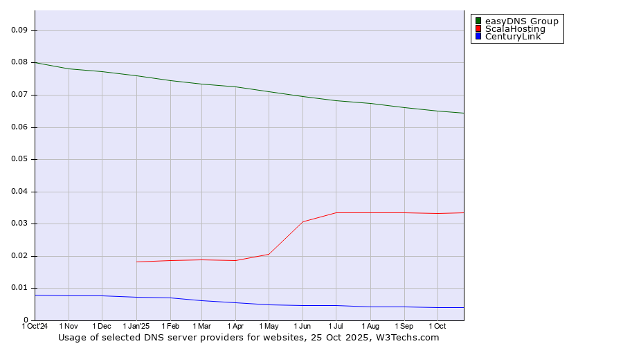 Historical trends in the usage of easyDNS Group vs. ScalaHosting vs. CenturyLink