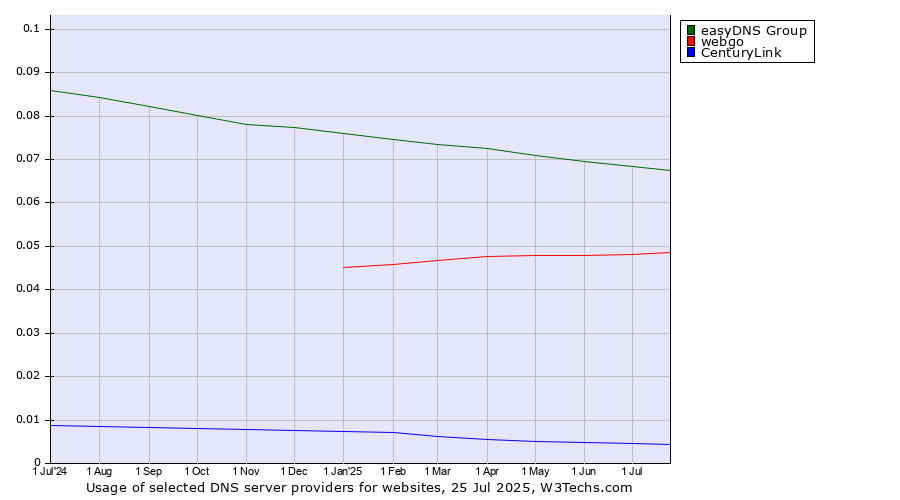 Historical trends in the usage of easyDNS Group vs. webgo vs. CenturyLink