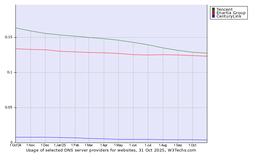 Historical trends in the usage of Tencent vs. Enartia Group vs. CenturyLink
