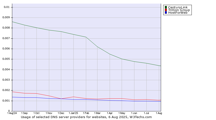 Historical trends in the usage of CenturyLink vs. Trillion Group vs. HostForWeb