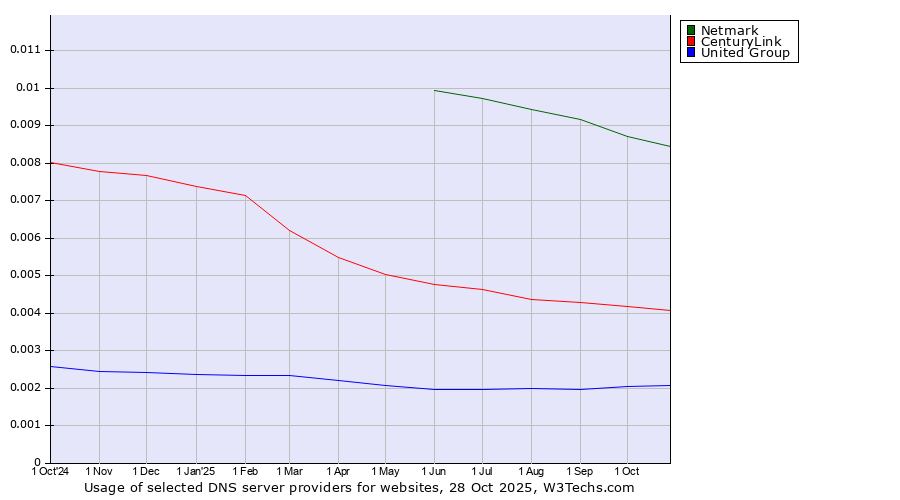 Historical trends in the usage of Netmark vs. CenturyLink vs. United Group