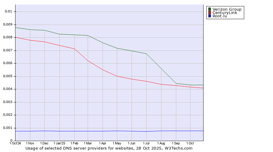 Historical trends in the usage of Verizon Group vs. CenturyLink vs. Root.lu