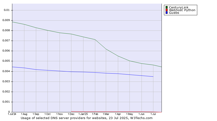 Historical trends in the usage of CenturyLink vs. Guebs vs. Webhost Python