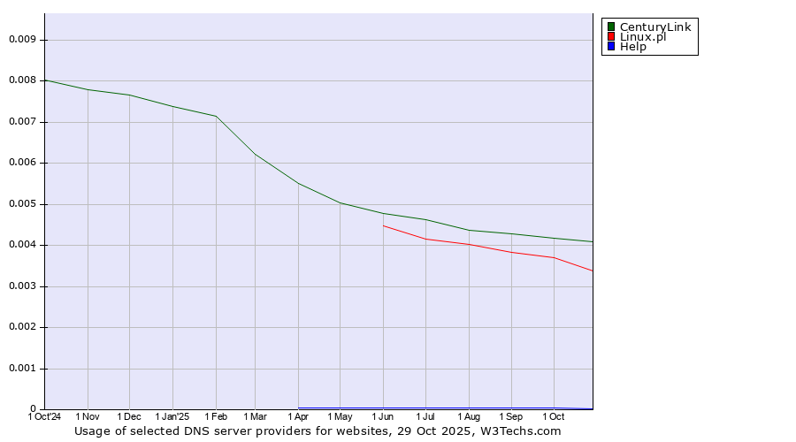 Historical trends in the usage of CenturyLink vs. Linux.pl vs. Help