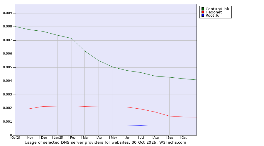 Historical trends in the usage of CenturyLink vs. Hexonet vs. Root.lu