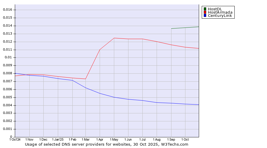 Historical trends in the usage of HostDL vs. HostArmada vs. CenturyLink