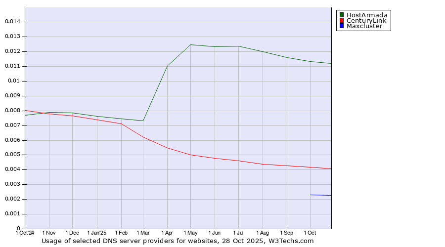 Historical trends in the usage of HostArmada vs. CenturyLink vs. Maxcluster