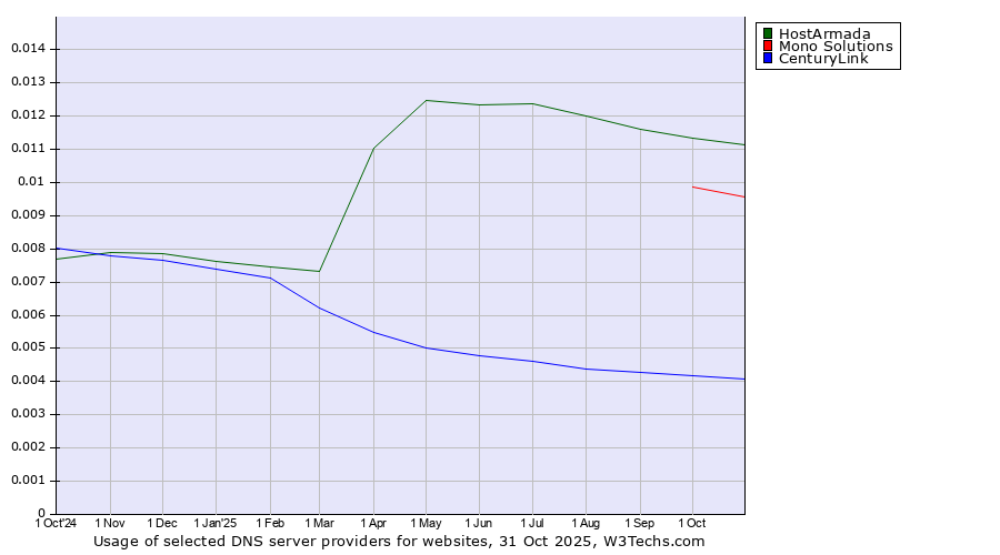 Historical trends in the usage of HostArmada vs. Mono Solutions vs. CenturyLink