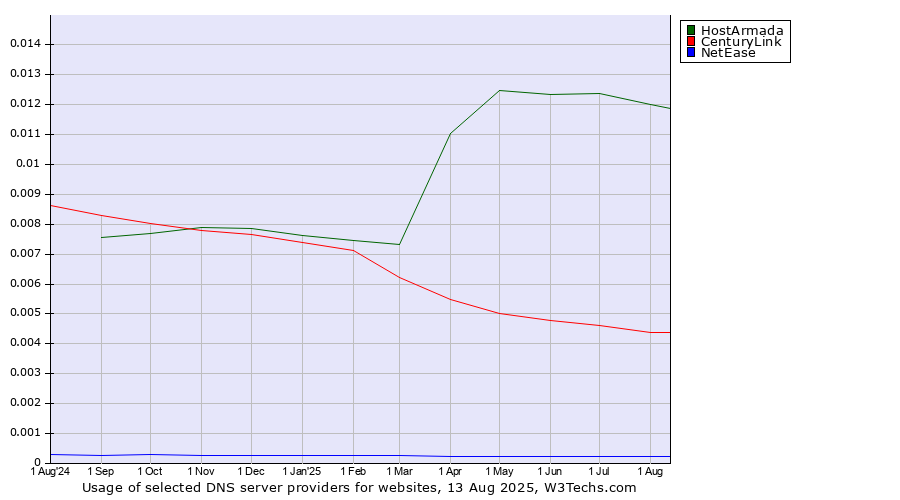 Historical trends in the usage of HostArmada vs. CenturyLink vs. NetEase