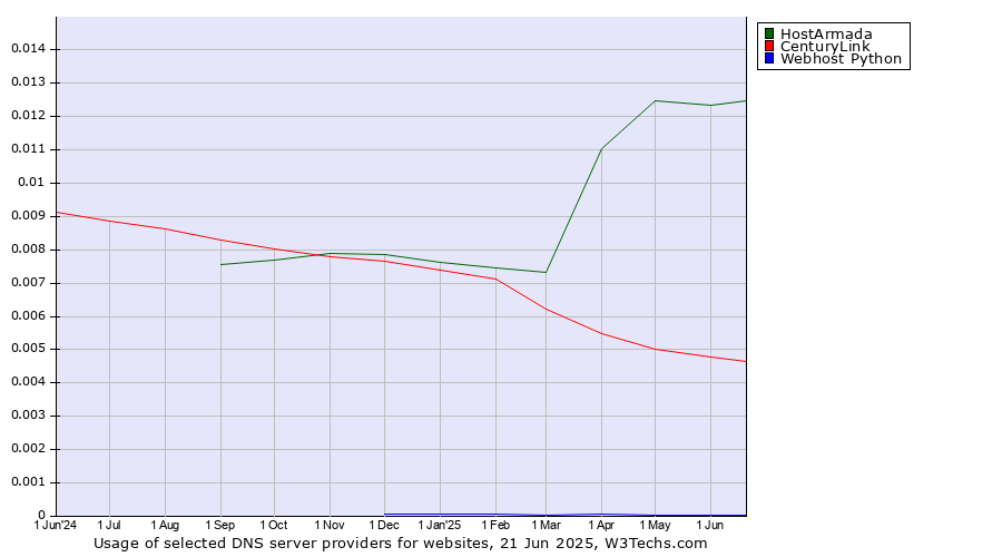 Historical trends in the usage of HostArmada vs. CenturyLink vs. Webhost Python