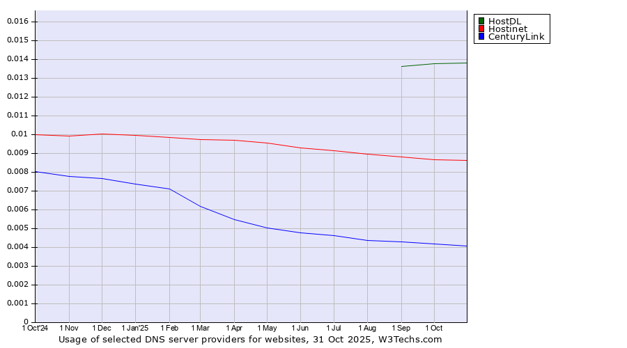 Historical trends in the usage of HostDL vs. Hostinet vs. CenturyLink
