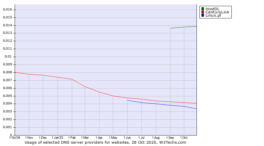 Historical trends in the usage of HostDL vs. CenturyLink vs. Linux.pl