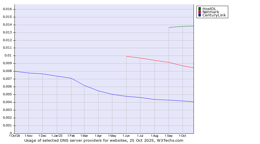 Historical trends in the usage of HostDL vs. Netmark vs. CenturyLink