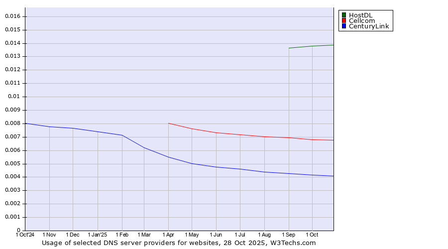 Historical trends in the usage of HostDL vs. Cellcom vs. CenturyLink