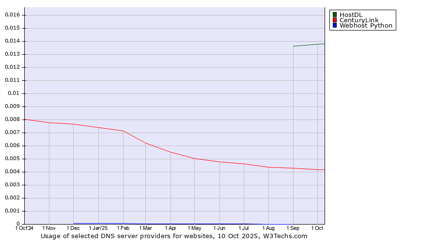 Historical trends in the usage of HostDL vs. CenturyLink vs. Webhost Python
