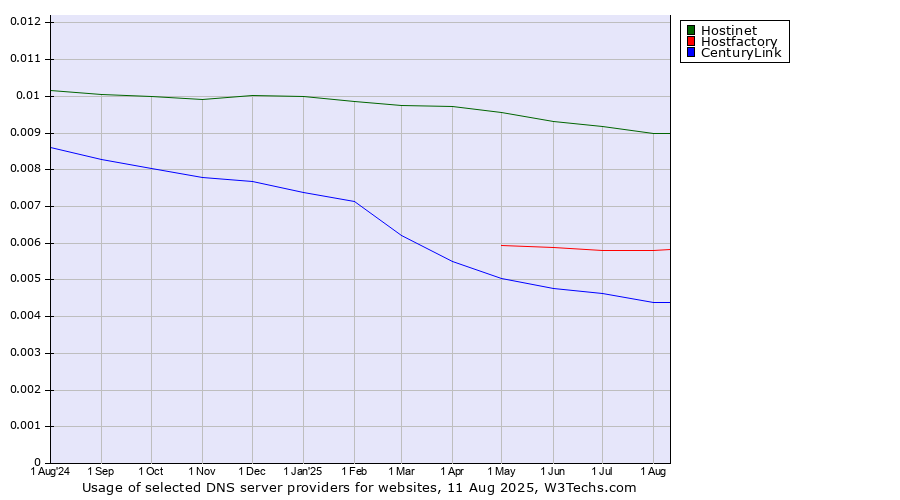 Historical trends in the usage of Hostinet vs. Hostfactory vs. CenturyLink