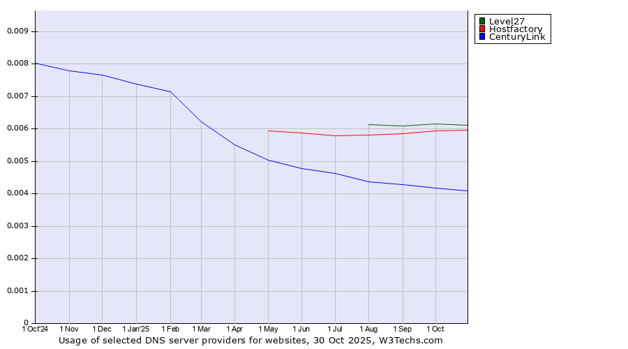 Historical trends in the usage of Level27 vs. Hostfactory vs. CenturyLink