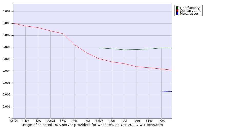 Historical trends in the usage of Hostfactory vs. CenturyLink vs. Maxcluster