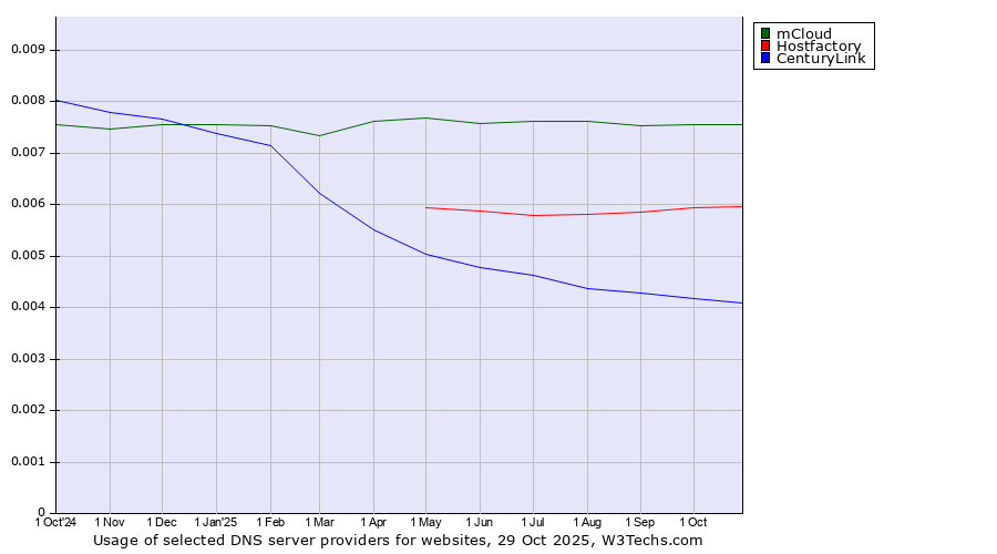 Historical trends in the usage of mCloud vs. Hostfactory vs. CenturyLink