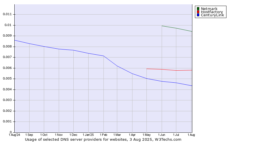 Historical trends in the usage of Netmark vs. Hostfactory vs. CenturyLink