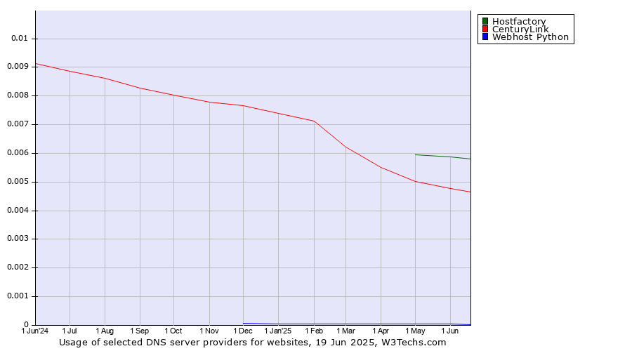 Historical trends in the usage of Hostfactory vs. CenturyLink vs. Webhost Python