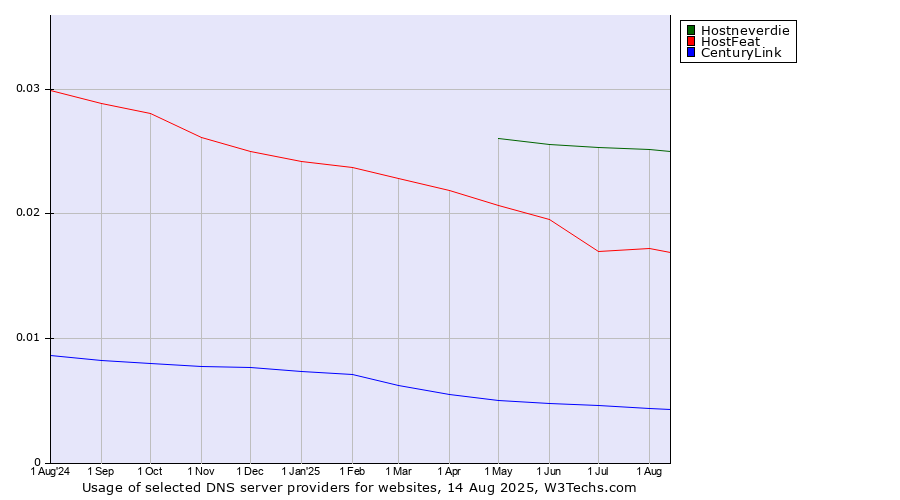 Historical trends in the usage of Hostneverdie vs. HostFeat vs. CenturyLink