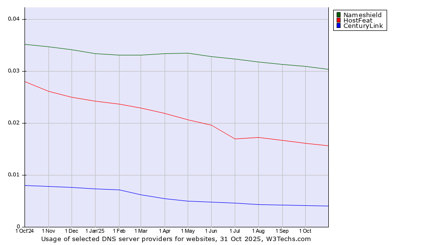 Historical trends in the usage of Nameshield vs. HostFeat vs. CenturyLink