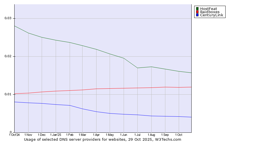 Historical trends in the usage of HostFeat vs. Raidboxes vs. CenturyLink