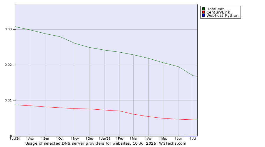 Historical trends in the usage of HostFeat vs. CenturyLink vs. Webhost Python