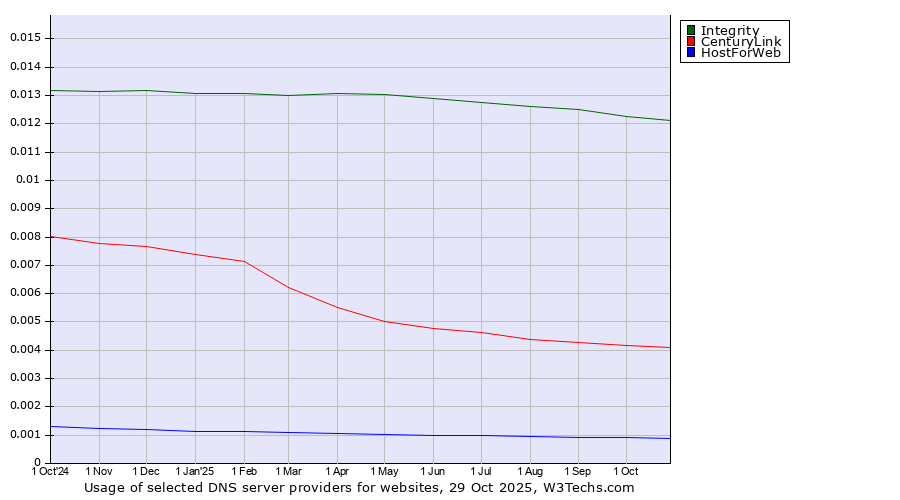 Historical trends in the usage of Integrity vs. CenturyLink vs. HostForWeb