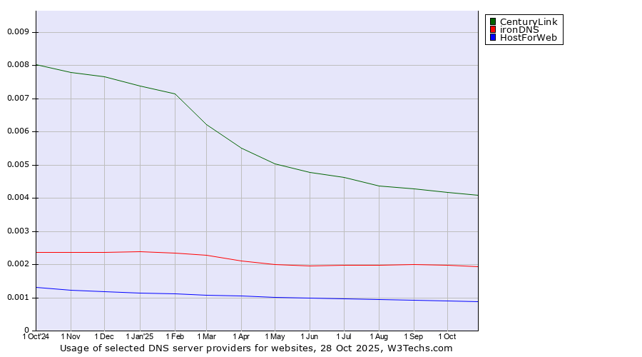 Historical trends in the usage of CenturyLink vs. ironDNS vs. HostForWeb
