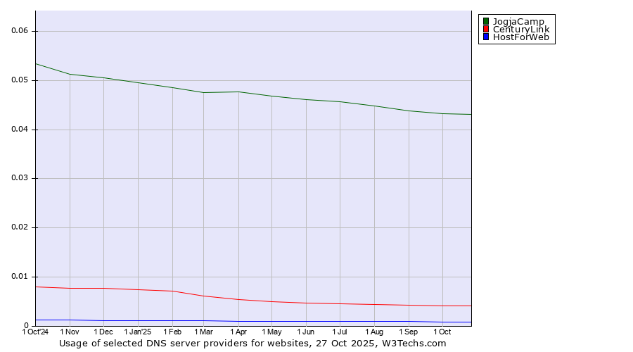 Historical trends in the usage of JogjaCamp vs. CenturyLink vs. HostForWeb