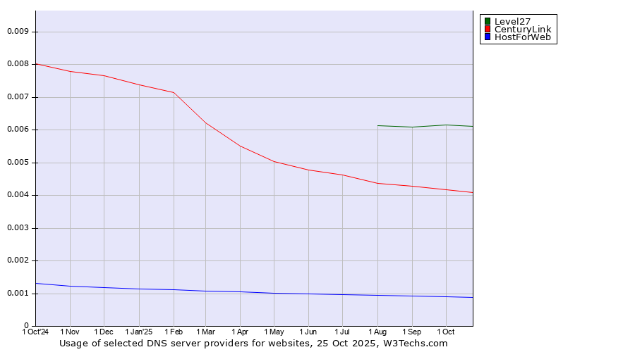 Historical trends in the usage of Level27 vs. CenturyLink vs. HostForWeb