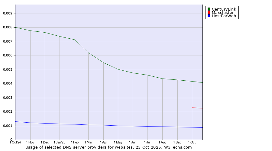 Historical trends in the usage of CenturyLink vs. Maxcluster vs. HostForWeb