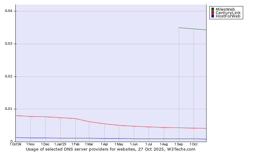 Historical trends in the usage of MilesWeb vs. CenturyLink vs. HostForWeb