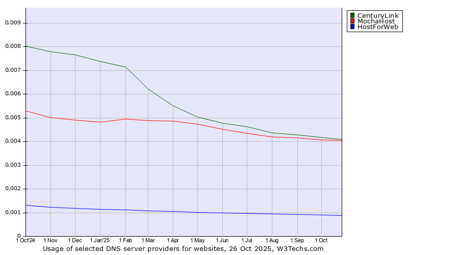 Historical trends in the usage of CenturyLink vs. MochaHost vs. HostForWeb