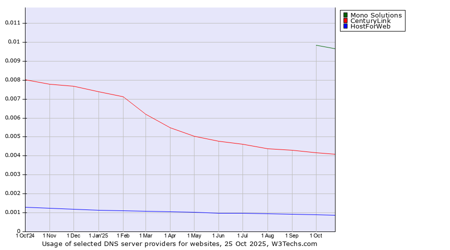 Historical trends in the usage of Mono Solutions vs. CenturyLink vs. HostForWeb