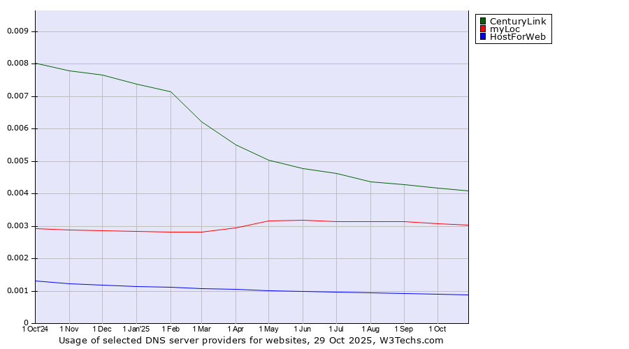 Historical trends in the usage of CenturyLink vs. myLoc vs. HostForWeb