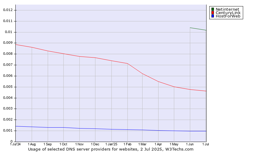 Historical trends in the usage of Netinternet vs. CenturyLink vs. HostForWeb