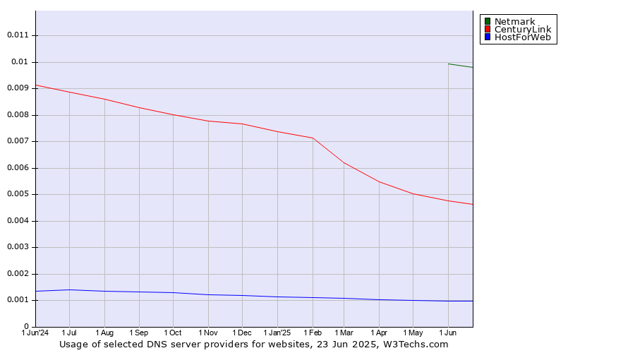 Historical trends in the usage of Netmark vs. CenturyLink vs. HostForWeb
