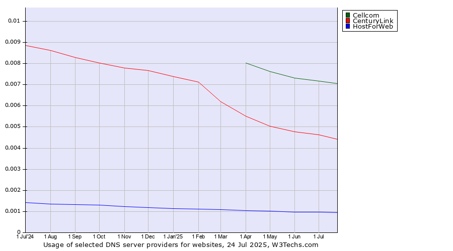 Historical trends in the usage of Cellcom vs. CenturyLink vs. HostForWeb