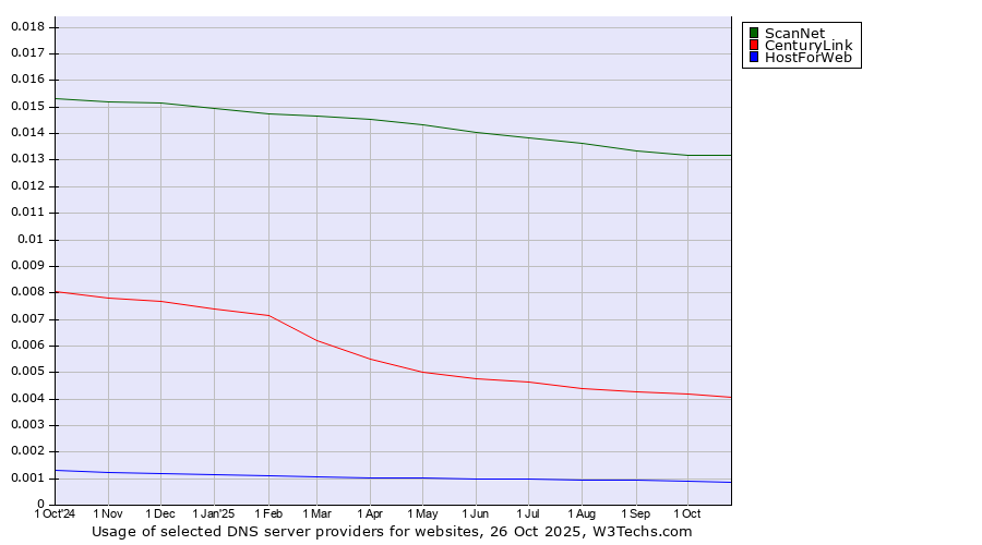 Historical trends in the usage of ScanNet vs. CenturyLink vs. HostForWeb