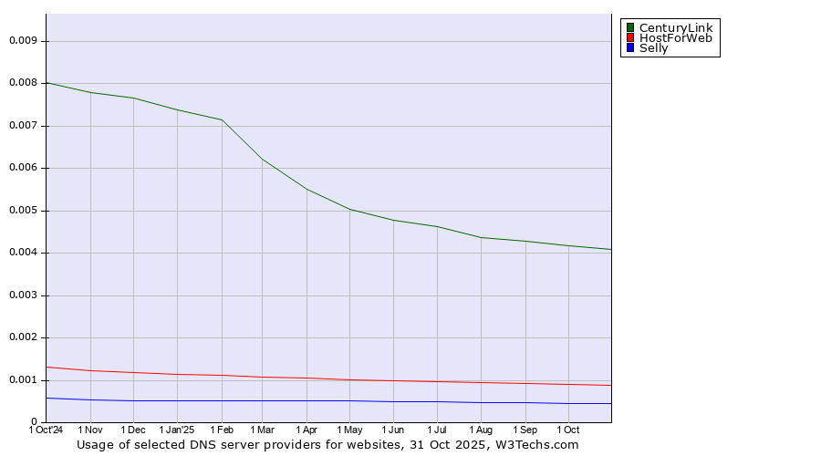 Historical trends in the usage of CenturyLink vs. HostForWeb vs. Selly