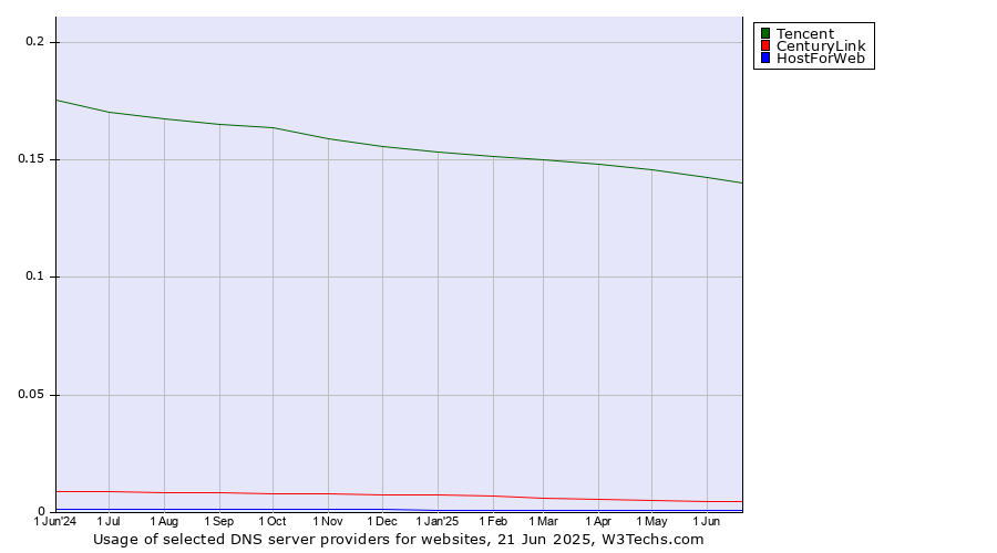 Historical trends in the usage of Tencent vs. CenturyLink vs. HostForWeb