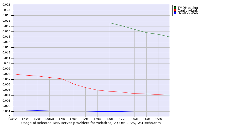 Historical trends in the usage of TMDHosting vs. CenturyLink vs. HostForWeb