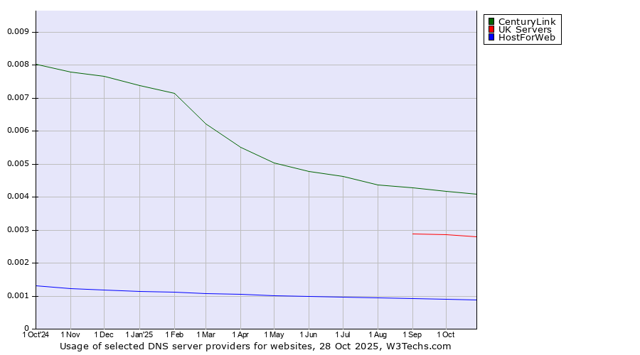 Historical trends in the usage of CenturyLink vs. UK Servers vs. HostForWeb