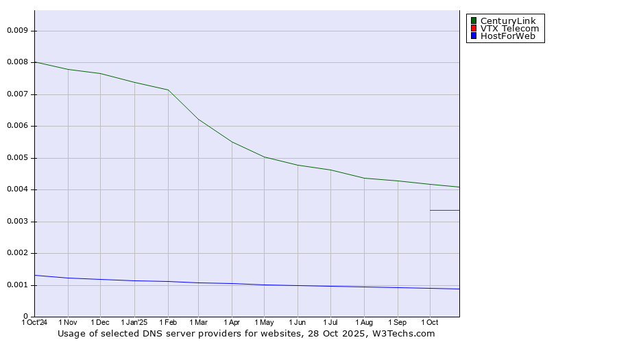 Historical trends in the usage of CenturyLink vs. VTX Telecom vs. HostForWeb