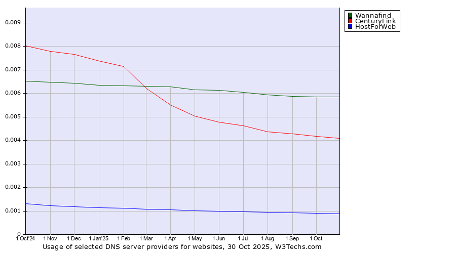 Historical trends in the usage of Wannafind vs. CenturyLink vs. HostForWeb