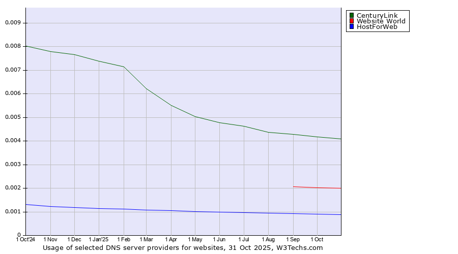 Historical trends in the usage of CenturyLink vs. Website World vs. HostForWeb